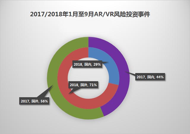 AR/VR行业最新的风险投资事件报告