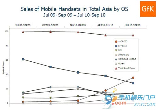 Symbian跌下王座 Android上位