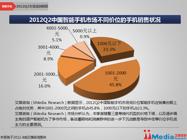 图2：2012Q2中国智能手机市场不同价位的手机销售状况