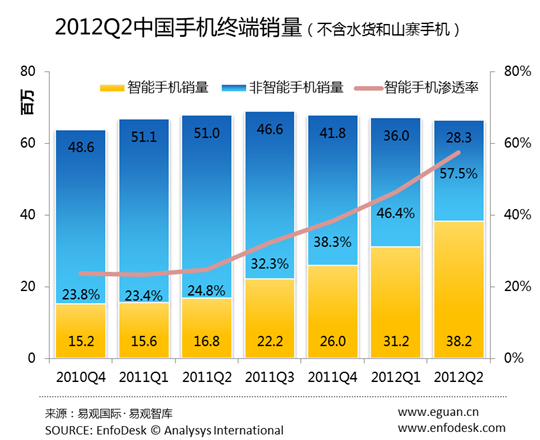 2012Q2йֻ͸ʴ57.5%